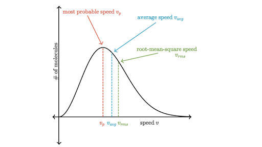 What is the Maxwell-Boltzmann distribution? (article) | Khan Academy