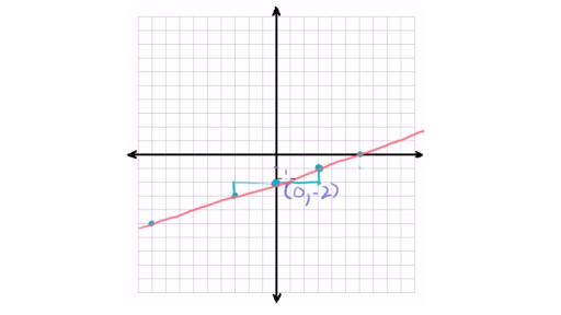 slope intercept form to graph
 Graph from slope-intercept equation