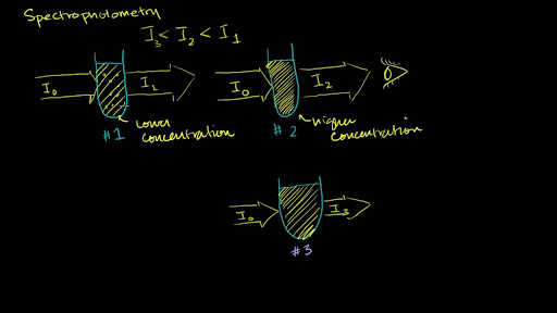 Spectrophotometry And The Beer Lambert Law Video Khan Academy