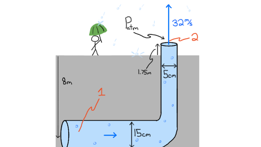 What Is Bernoulli S Equation Article Khan Academy