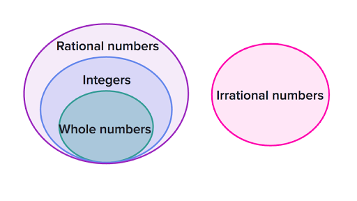 Classifying Numbers Review Article Khan Academy