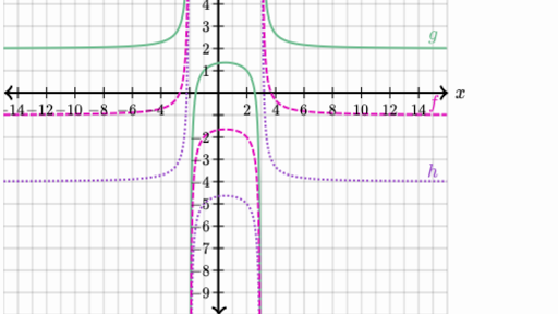 Graphs Of Rational Functions Practice Khan Academy