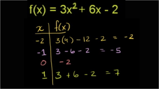 What is Domain and Range of a Function? + Example