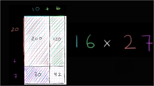 Multiplicar con un modelo de área: 16 x 27 (video) | Khan Academy
