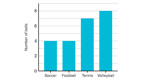 Bar Graphs Review Article Khan Academy