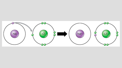 Chemical Bonds Chemistry Of Life Biology Article Khan Academy