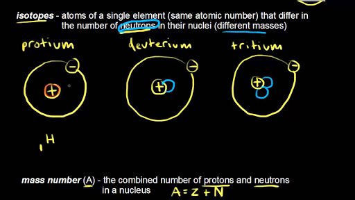 Atomic Number Mass Number And Isotopes Video Khan Academy