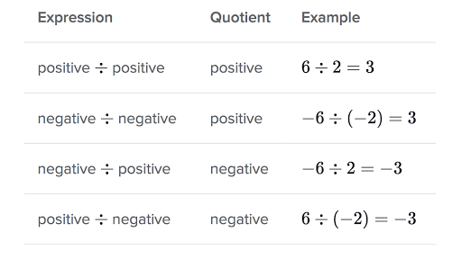 Basic Rules for Positive and Negative Numbers