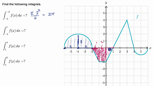 Solved Evaluate the definite integrals using properties of