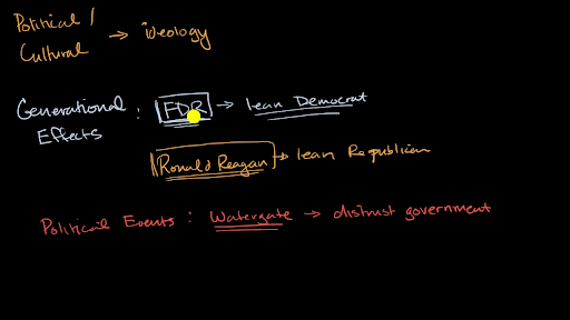 American Political Ideologies And Beliefs Khan Academy