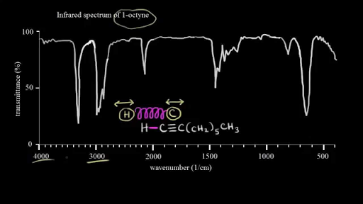 Infrared (IR) spectroscopy: Energy levels, Resource