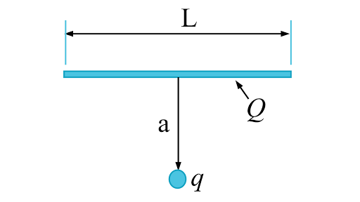 Line Of Charge Article Electrostatics Khan Academy