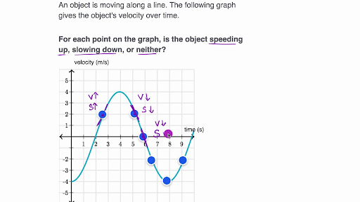 Interpreting Change In Speed From Velocity Time Graph Video Khan Academy