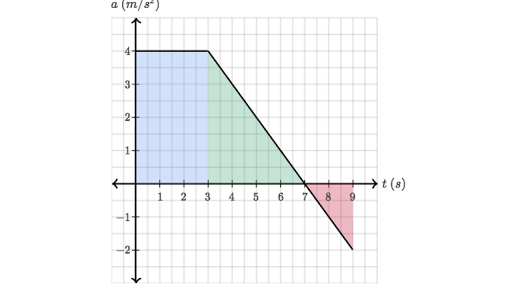 What Are Acceleration Vs Time Graphs Article Khan Academy