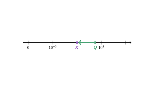 The Reaction Quotient Q Article Khan Academy