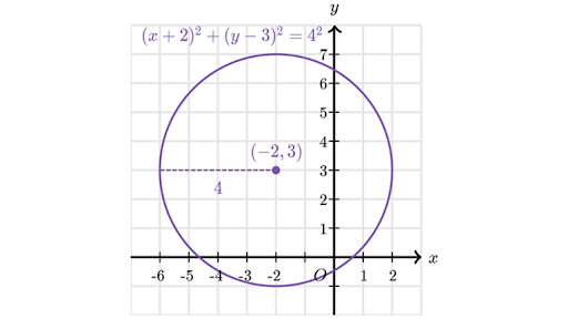 Circle Equations Lesson Article Khan Academy