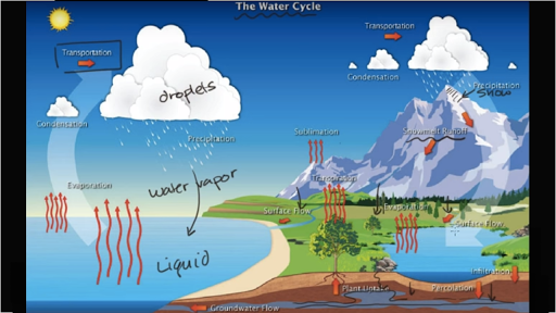 water cycle projects for 7th grade