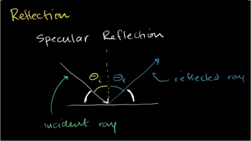 specular vs diffuse reflection