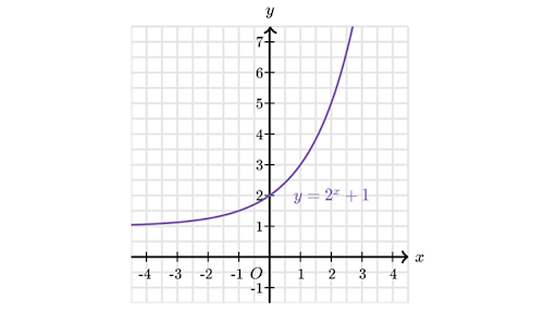 define exponential growth