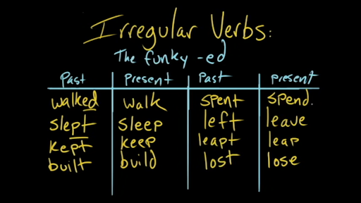 Parts Of Speech The Verb Grammar Arts And Humanities Khan Academy