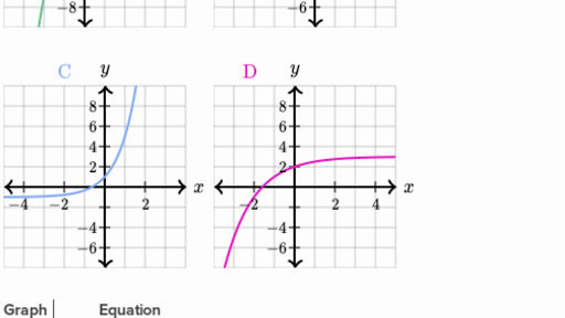 Graphs of logarithmic functions (practice) | Khan Academy