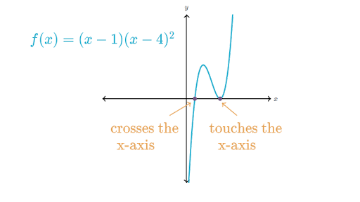 Zeros And Multiplicity Polynomial Functions Article Khan Academy