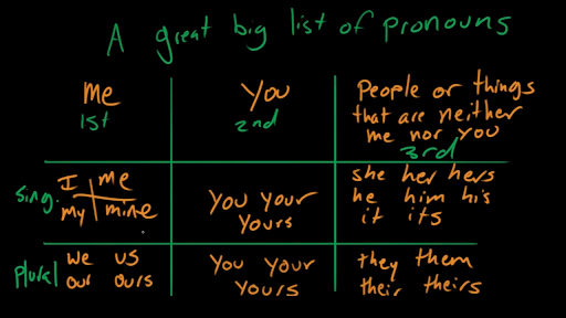 Personal Pronouns Video Khan Academy