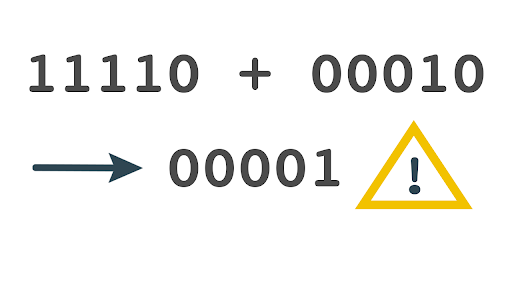 Number limits, overflow, and roundoff AP (article) Academy