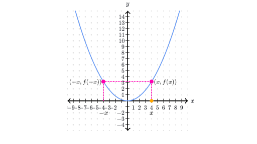 Function Symmetry Introduction Article Khan Academy