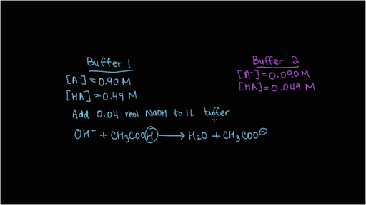 buffer capacity