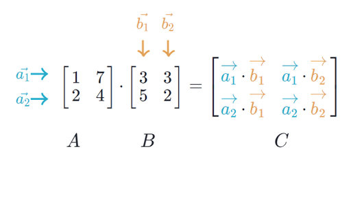 multiplying matrices