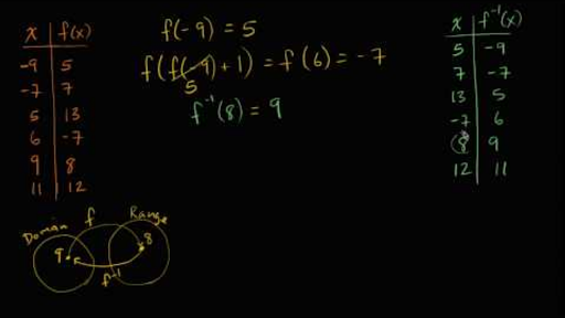 Inputs Outputs Of Inverse Functions Video Khan Academy