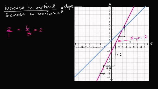 Understanding Slope of a Line