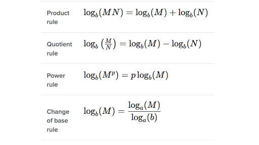 Logarithm properties review (article) | Khan Academy