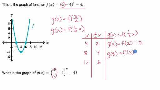 Transformations Of Functions Algebra 2 Math Khan Academy