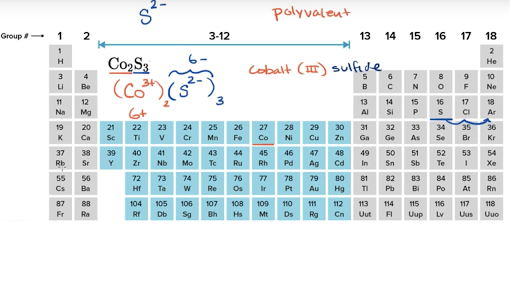 Naming ionic compounds khan academy