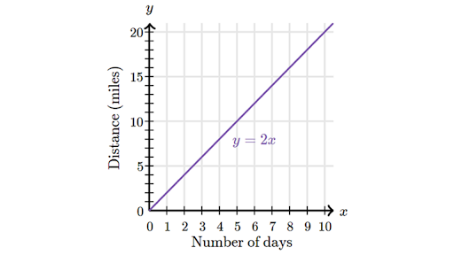 Understanding Linear Relationships Lesson Article Khan Academy 4594