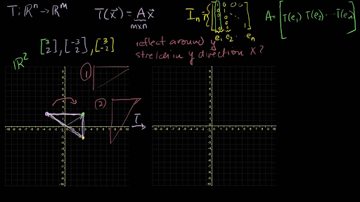 Linear transformation examples: Scaling and reflections (video)