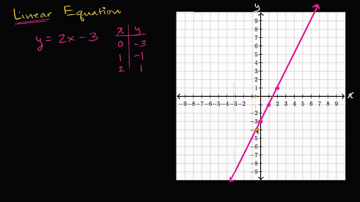 Two Variable Linear Equations Intro Video Khan Academy