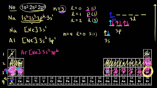 Electron Configurations For The Third And Fourth Periods Video Khan Academy