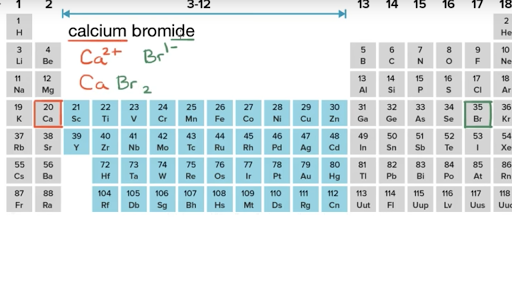 ion symbol periodic table