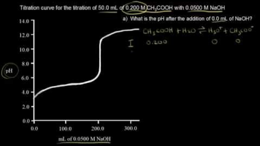 Titration Of A Weak Acid With A Strong Base Video Khan Academy