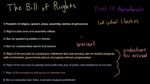 bill of rights amendments list