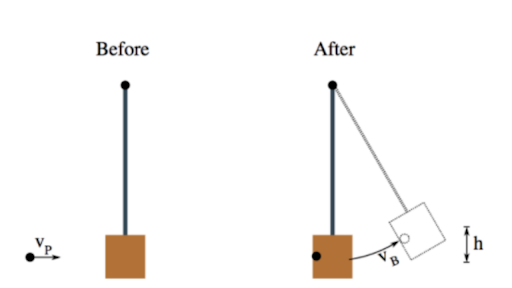 Inelastic Collision Review Article Khan Academy