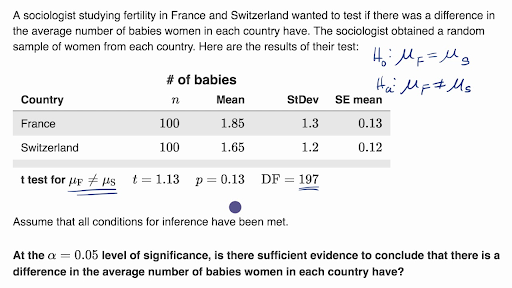 Conclusion For A Two Sample T Test Using A P Value Video Khan Academy