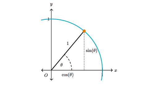 Pythagorean Identity Review Article Khan Academy