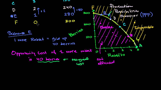 Calculating Opportunity Costs From A Production Possibilities Curve Ppc Practice Khan Academy 5119