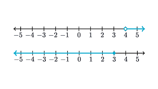 Graphing Inequalities Review Article Khan Academy