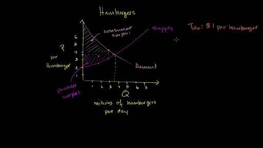 Dead Weight Loss Graph Example Science