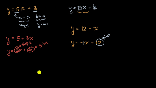 Slope And Y Intercept From Equation Video Khan Academy